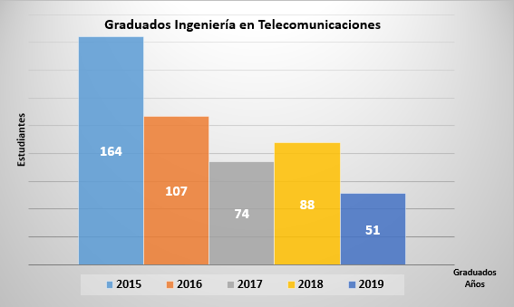 Estadísticas De La Carrera De Ingeniería En Telecomunicaciones | FIEC